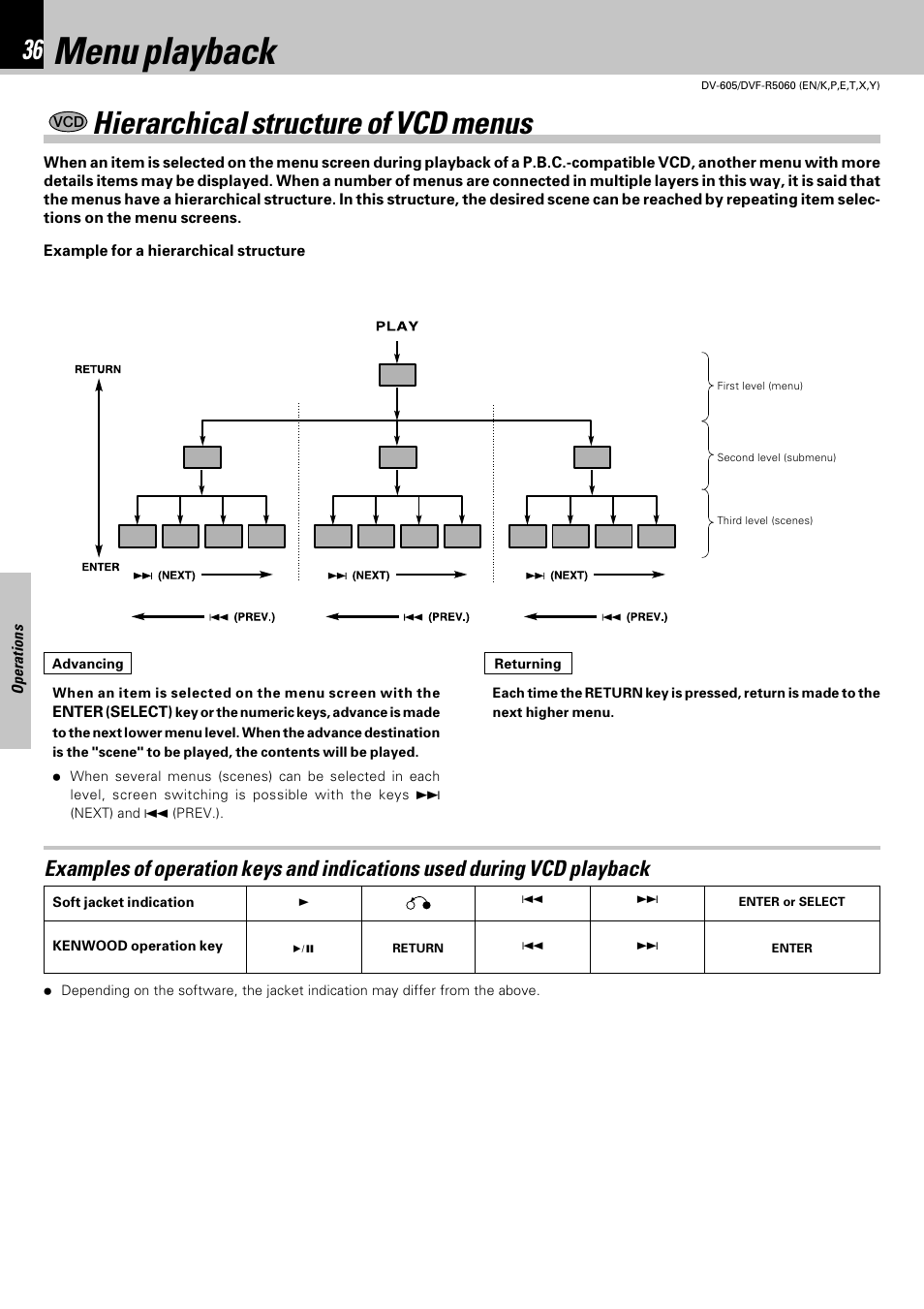 Menu playback, Hierarchical structure of vcd menus | Kenwood DVF-R5060 User Manual | Page 36 / 48