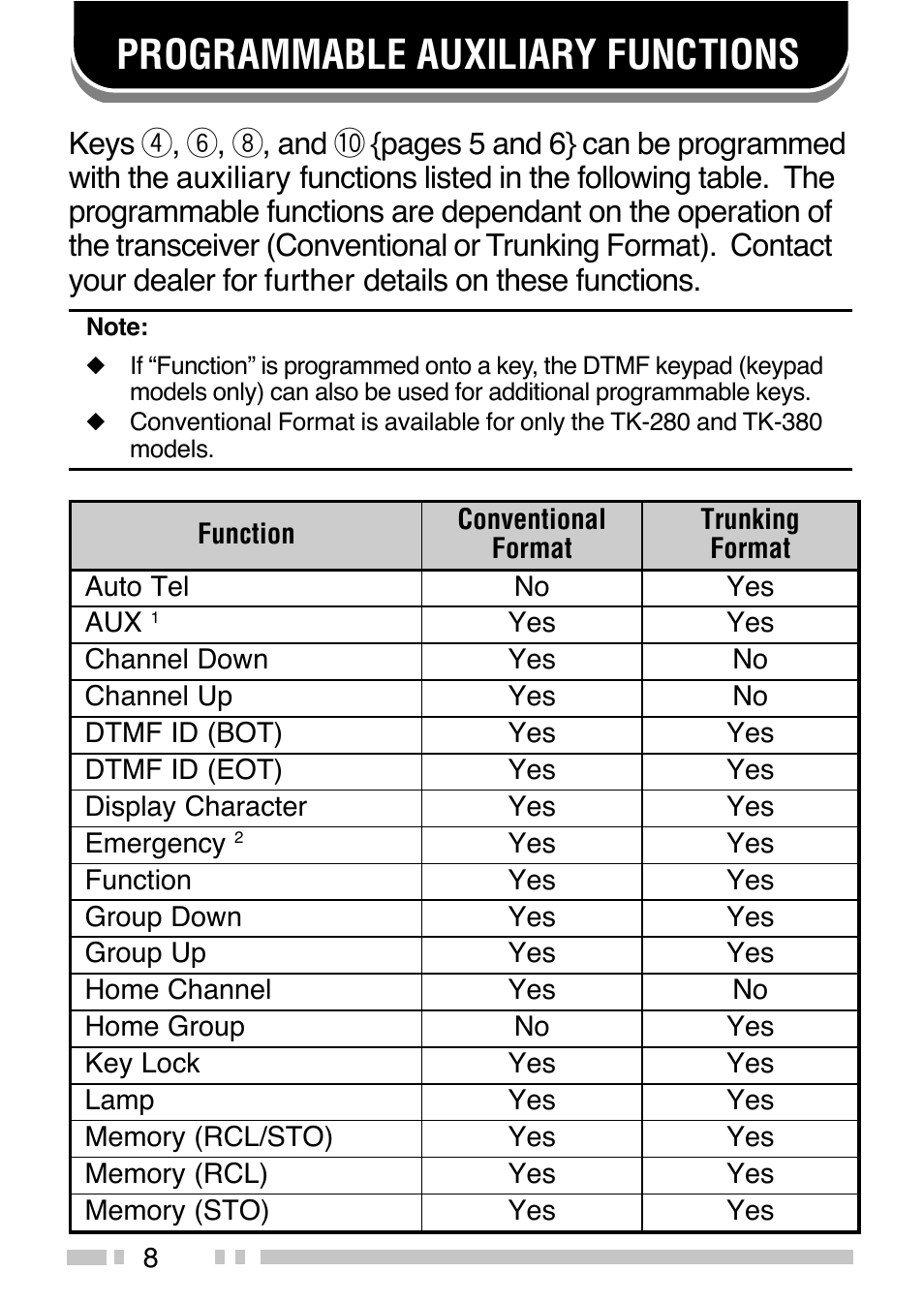 Programmable auxiliary functions | Kenwood TK-380 User Manual | Page 13 / 37