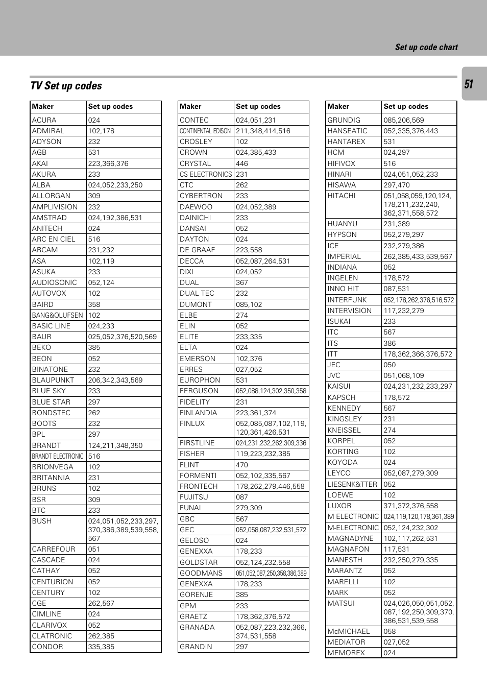 Tv set up codes, Set up code chart | Kenwood C-V301 User Manual | Page 51 / 56