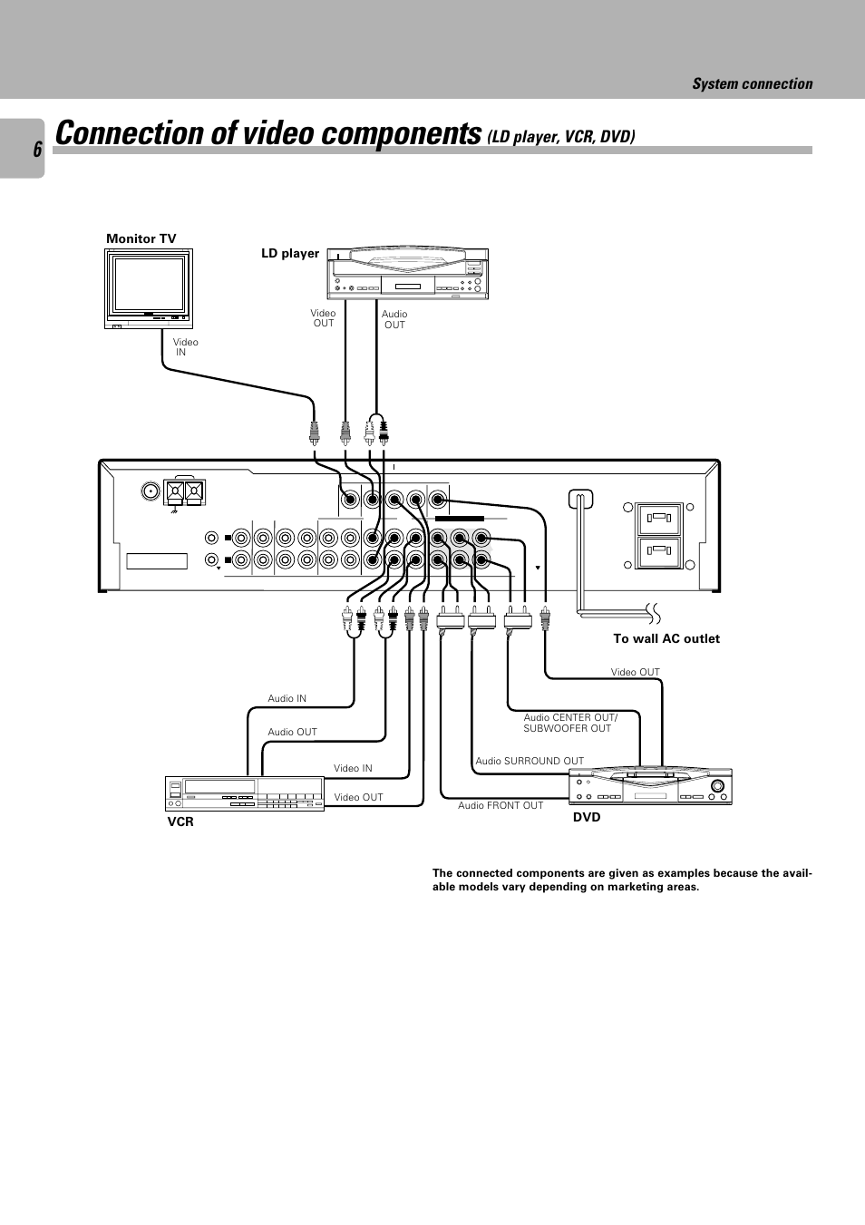 Connection of video components, Ld player, vcr, dvd), System connection | Dvd vcr, Monitor tv ld player | Kenwood C-V301 User Manual | Page 6 / 56
