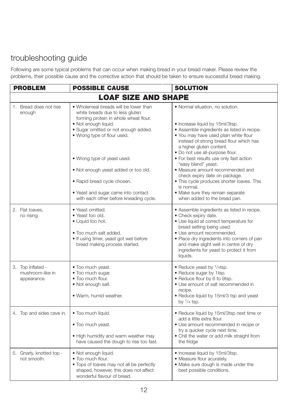 Troubleshooting guide, Loaf size and shape, Problem possible cause solution | Kenwood BM350 User Manual | Page 16 / 19