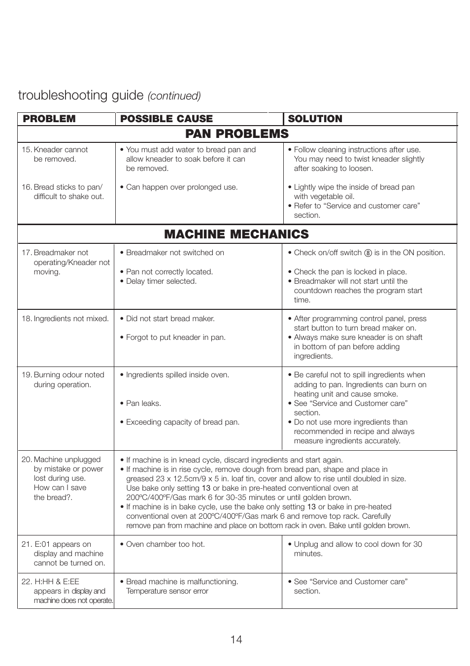 Troubleshooting guide, Pan problems machine mechanics, Continued) | Problem possible cause solution | Kenwood BM350 User Manual | Page 18 / 19