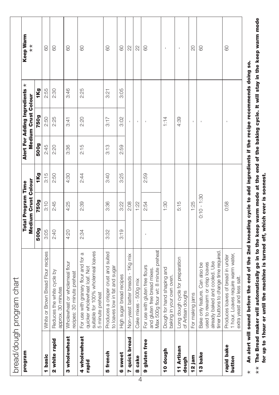 Br ead/dough pr ogram chart | Kenwood BM350 User Manual | Page 8 / 19