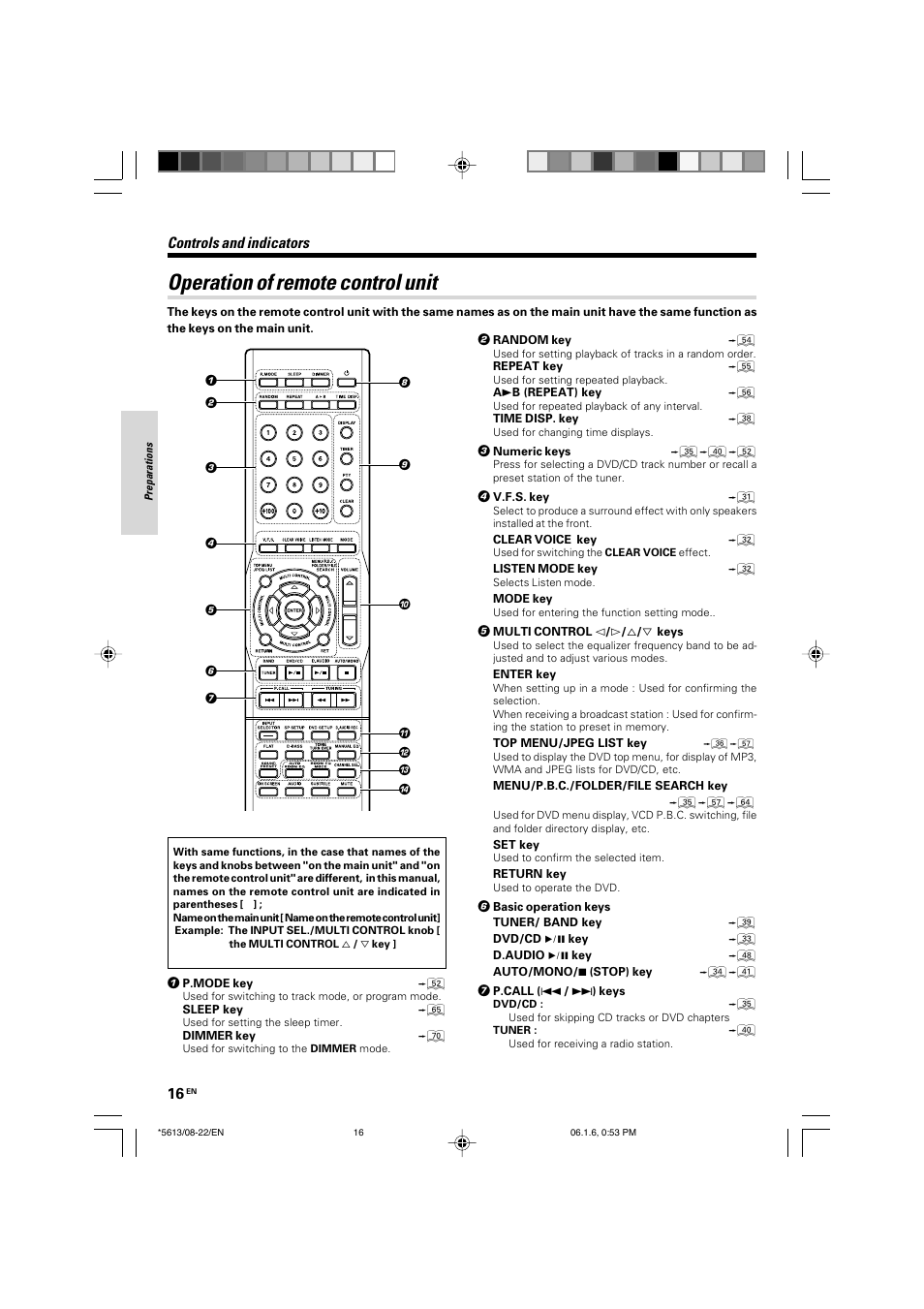 Operation of remote control unit, Controls and indicators | Kenwood AX-7 User Manual | Page 16 / 88