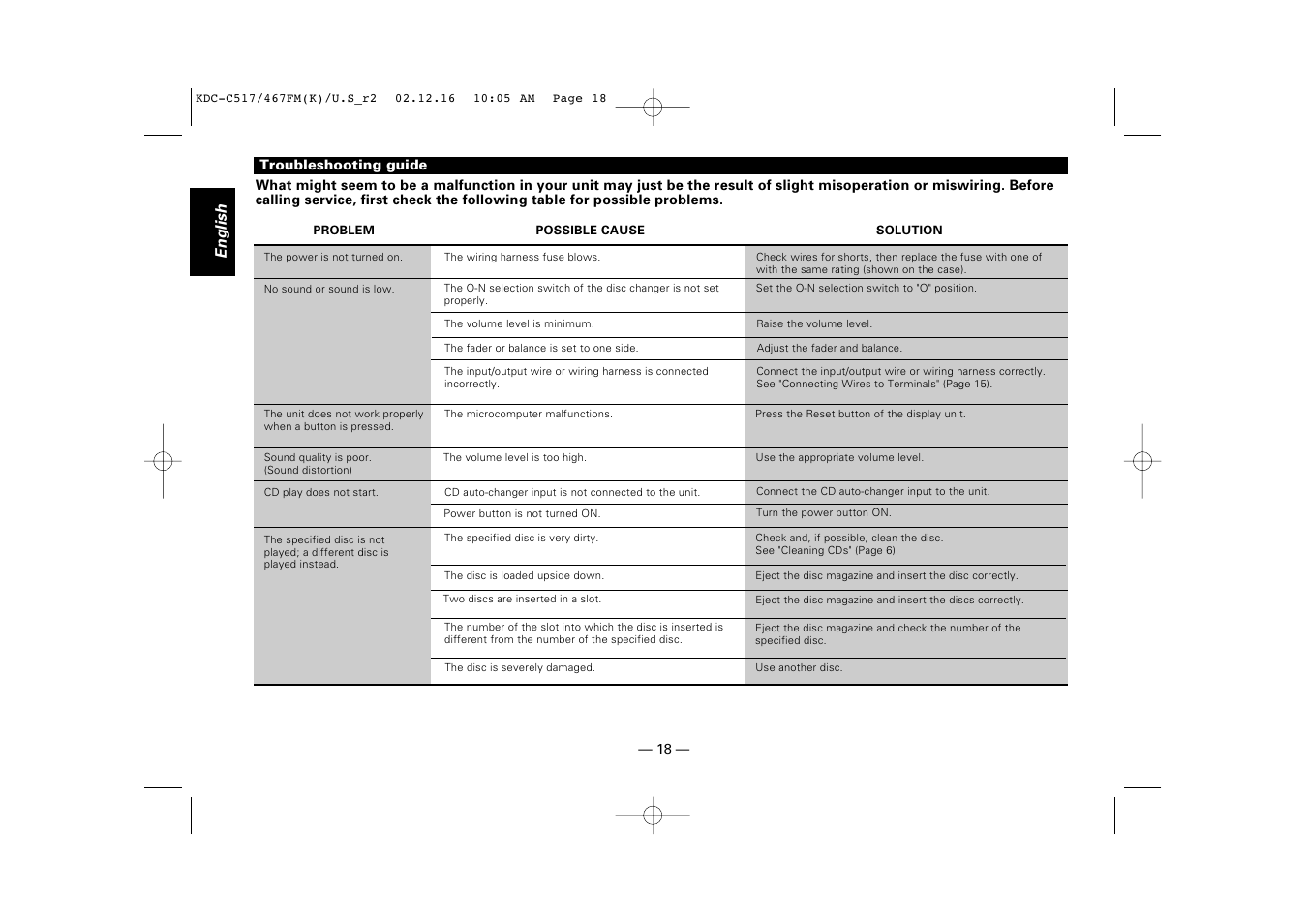 Troubleshooting guide, English | Kenwood 467FM User Manual | Page 18 / 21