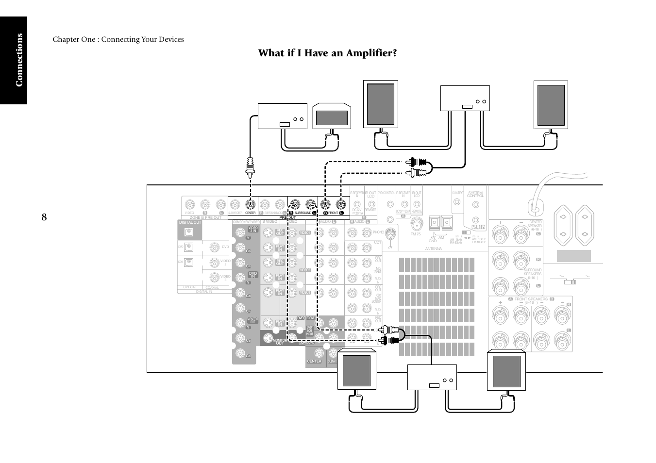 What if i have an amplifier, Connections, Chapter one : connecting your devices | Kenwood KRF-X7775D User Manual | Page 102 / 146