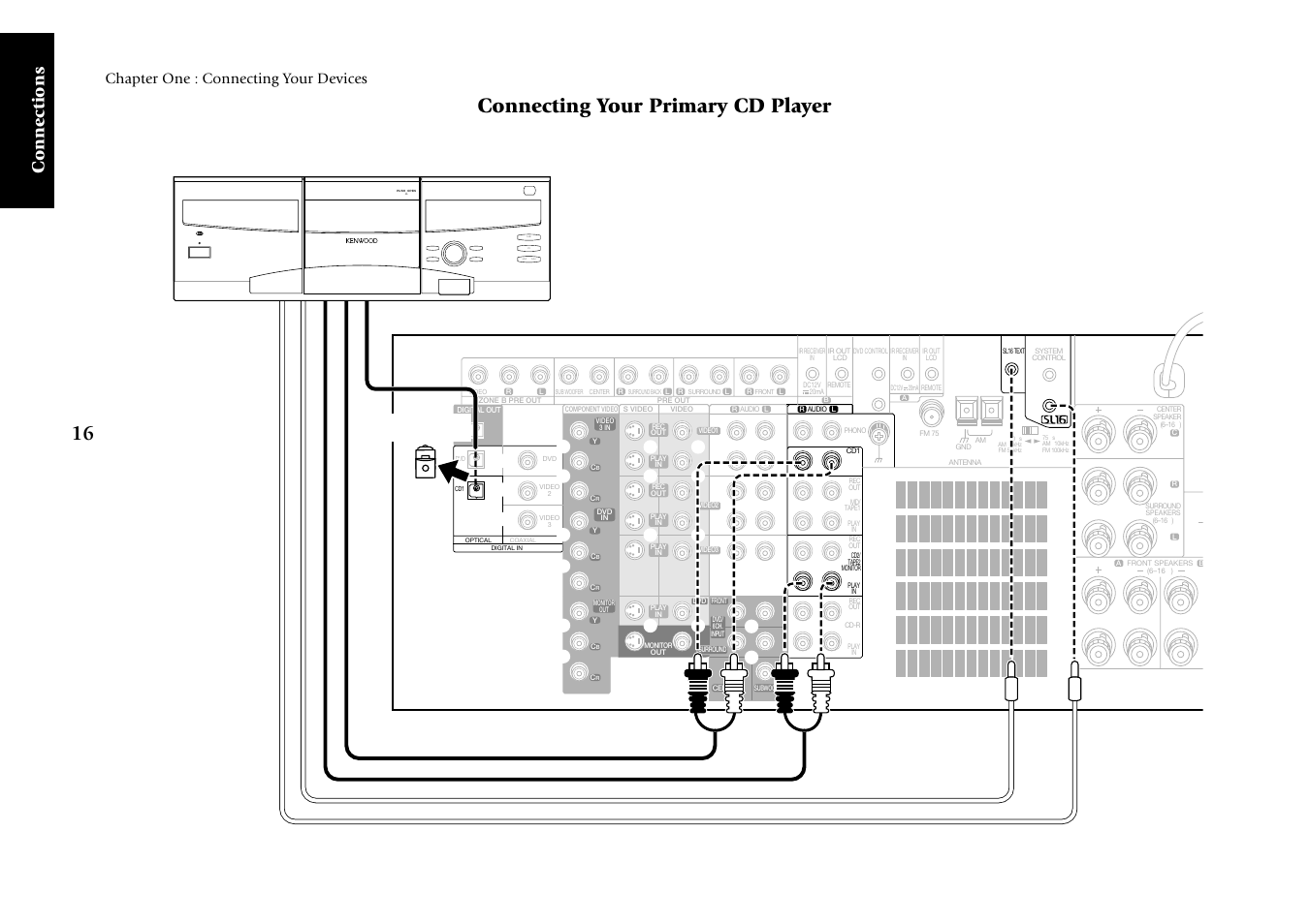 Connecting your primary cd player, Connections, Chapter one : connecting your devices | Digital out - optical or coaxial | Kenwood KRF-X7775D User Manual | Page 110 / 146