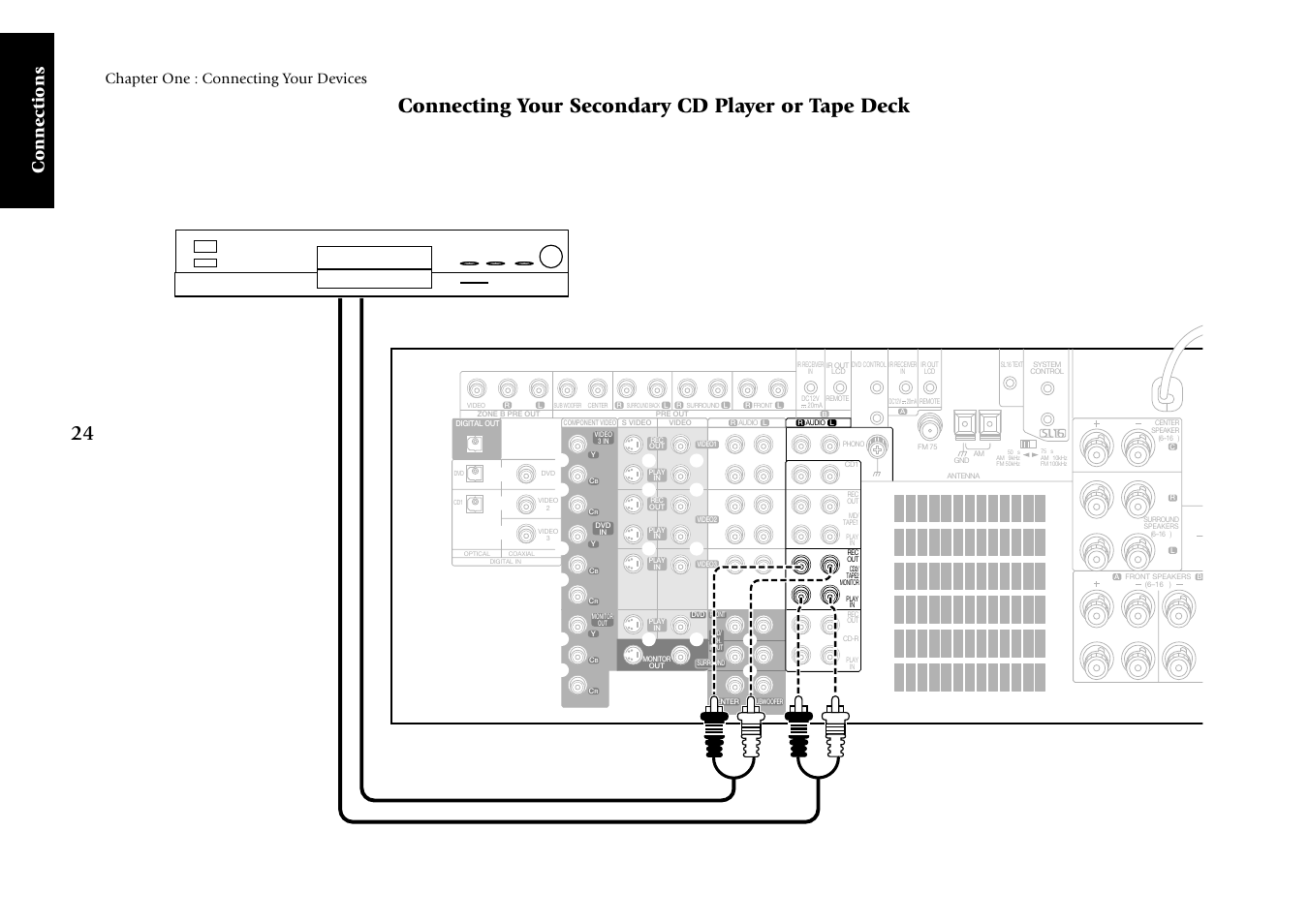 Connecting your secondary cd player or tape deck, Connections, Chapter one : connecting your devices | Cd output or tape play out tape record in | Kenwood KRF-X7775D User Manual | Page 118 / 146