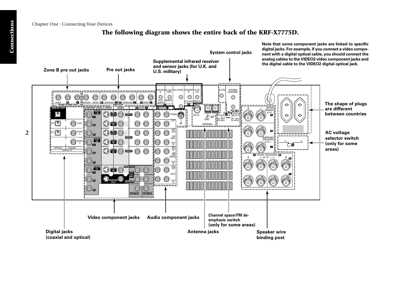 Connections, Chapter one : connecting your devices, Only for some areas) | Speaker wire binding post, Channel space/fm de- emphasis switch | Kenwood KRF-X7775D User Manual | Page 96 / 146