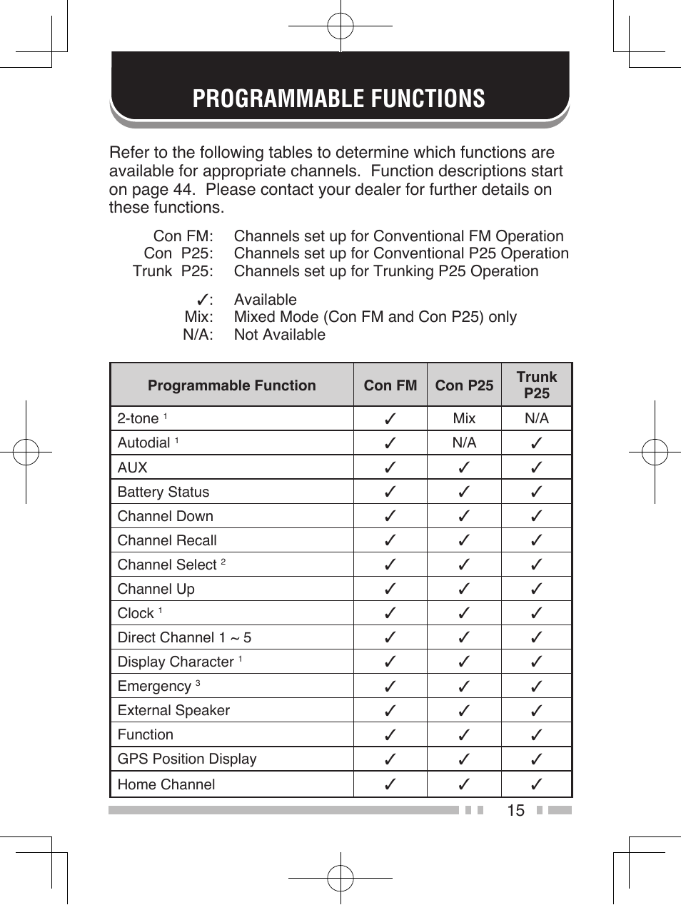 Programmable functions | Kenwood TK-5310 User Manual | Page 23 / 64