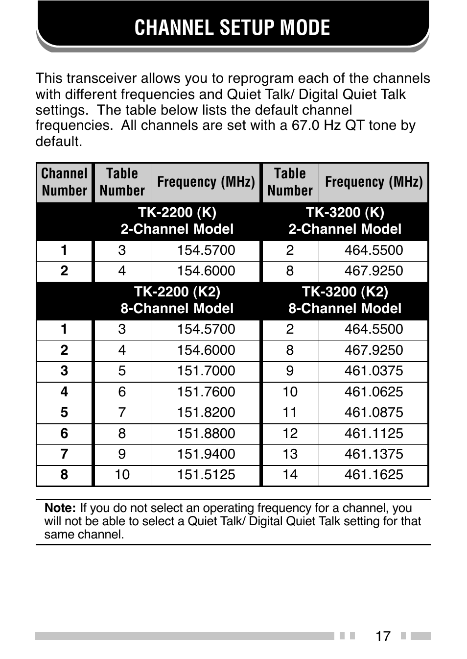 Channel setup mode | Kenwood TK-3200 User Manual | Page 25 / 42