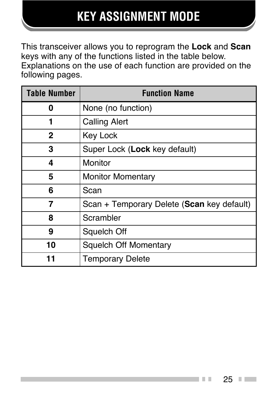 Key assignment mode | Kenwood TK-3200 User Manual | Page 33 / 42