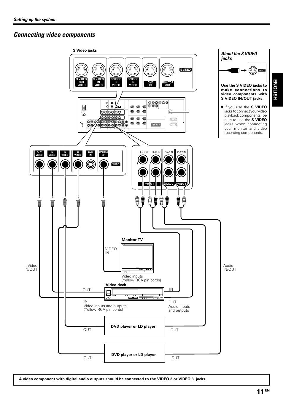 Connecting video components, English, About the s video jacks | Setting up the system | Kenwood KRF-V8070D User Manual | Page 11 / 48