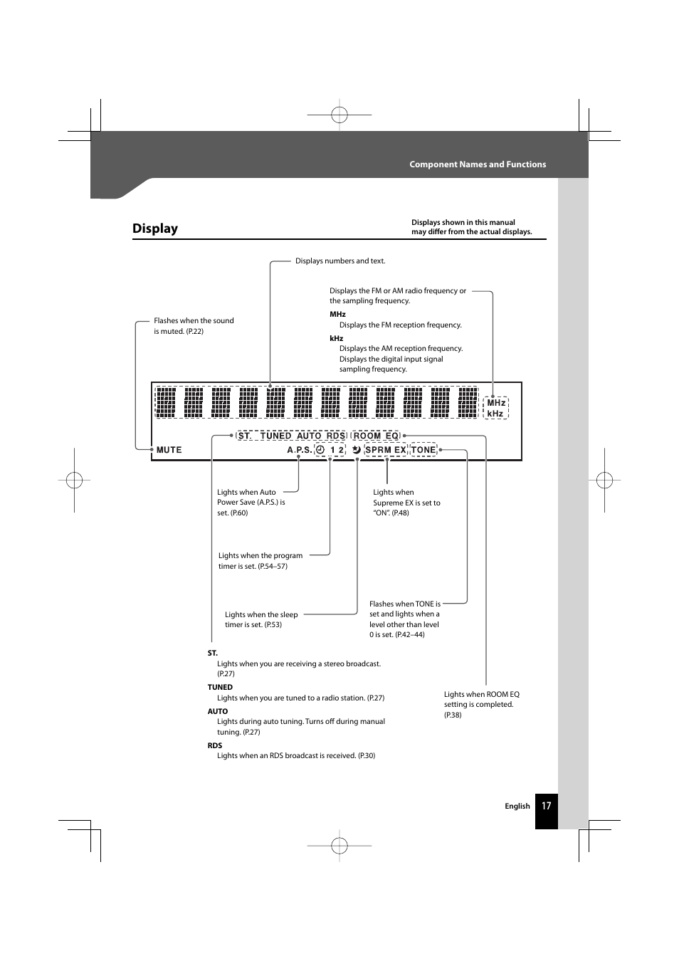 Display | Kenwood AMPLIFIER/TUNER R-K1000 User Manual | Page 17 / 68