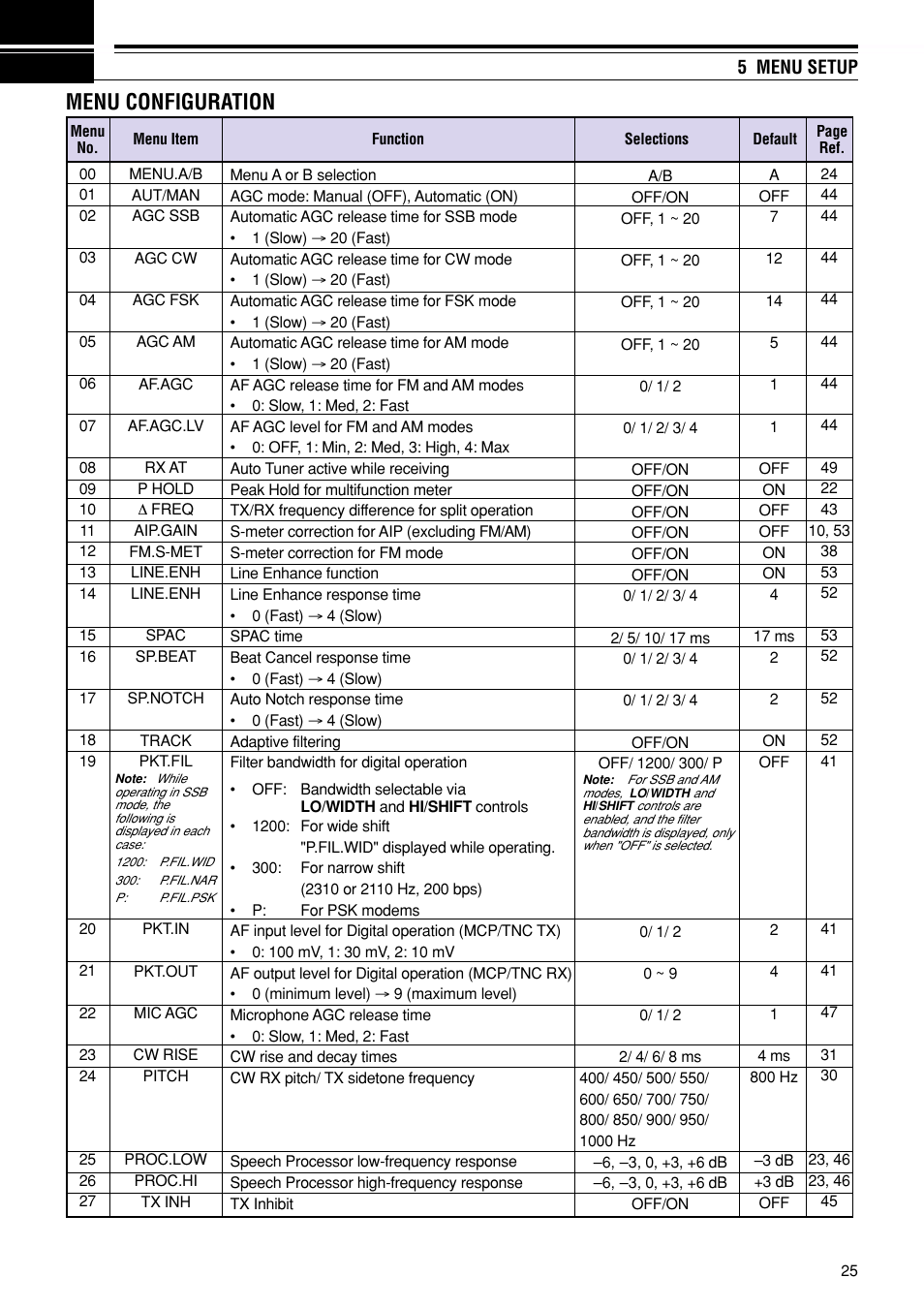 Menu configuration | Kenwood TS-870S User Manual | Page 31 / 104