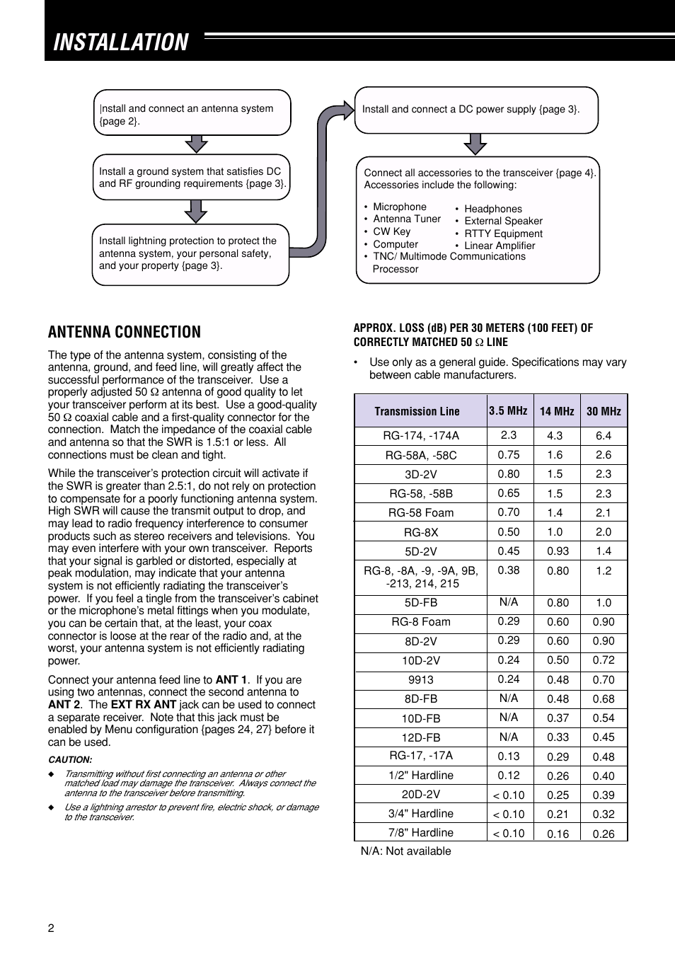 Installation, Antenna connection | Kenwood TS-870S User Manual | Page 8 / 104