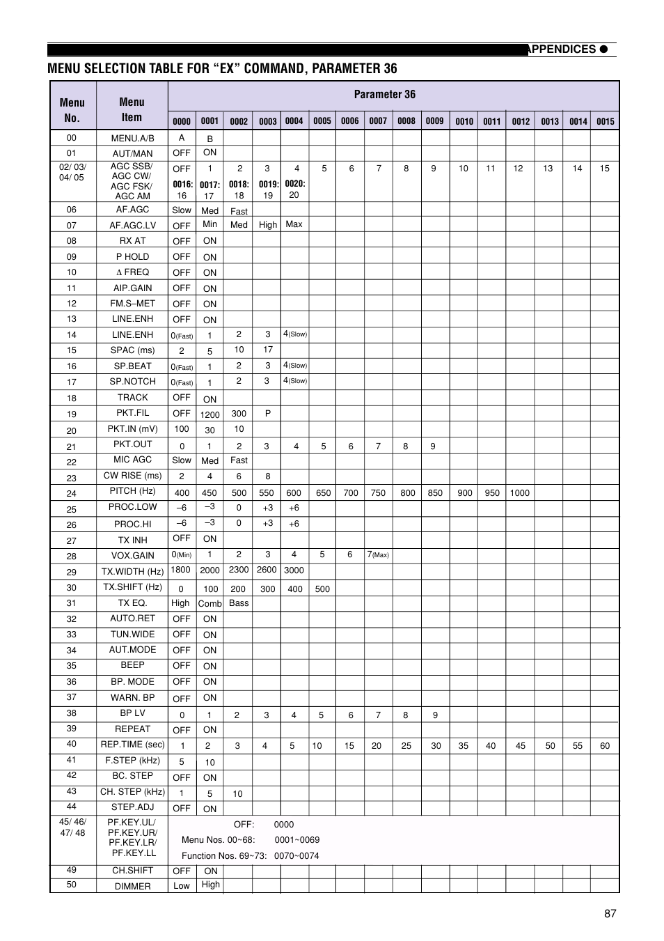 87 appendices, Menu item menu no. parameter 36 | Kenwood TS-870S User Manual | Page 93 / 104