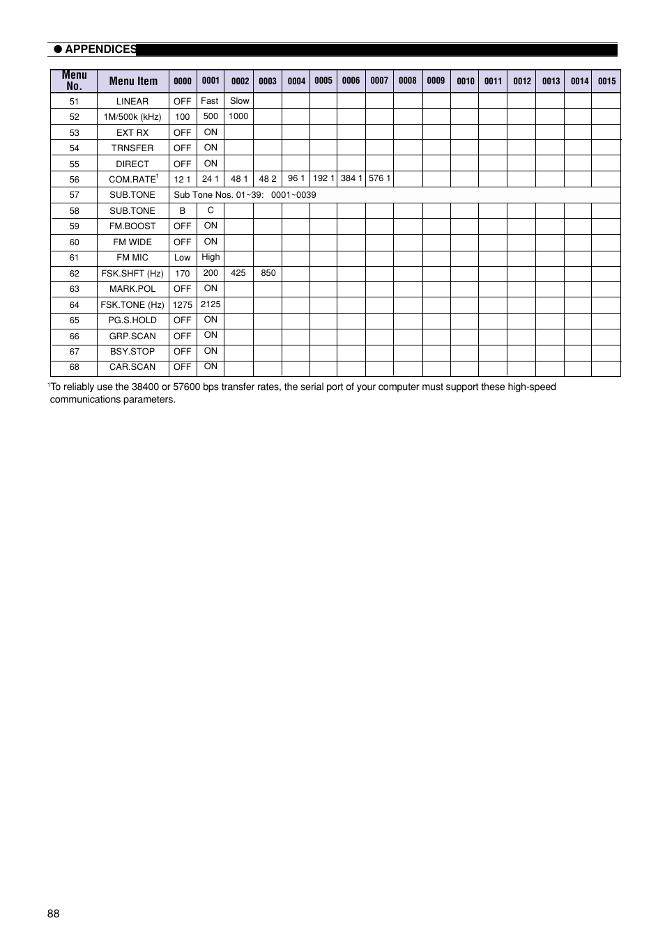 88 ● appendices, Menu item menu no | Kenwood TS-870S User Manual | Page 94 / 104