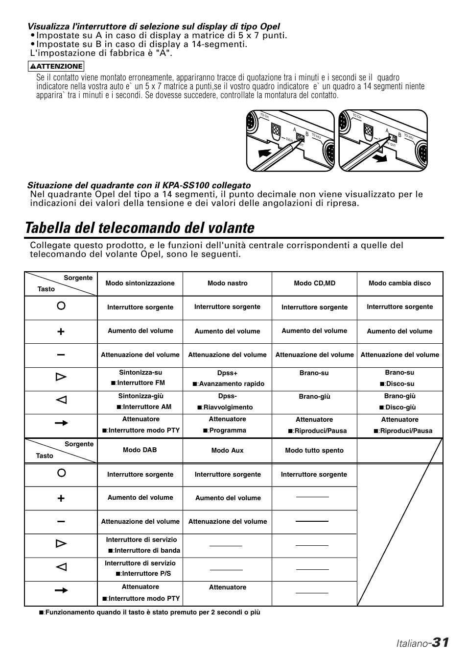 Tabella del telecomando del volante, Italiano | Kenwood KPA-SD100 User Manual | Page 31 / 44