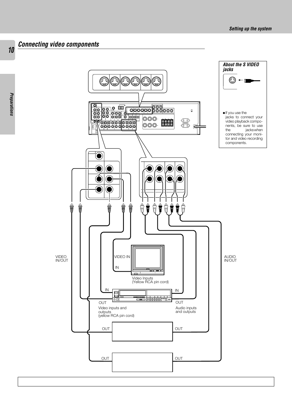 Connecting video components, Setting up the system, About the s video jacks | Preparations, Video 3 video 2 video 1 s video, Play in, Play in rec out play in monitor out video 1 dvd, S video jacks video in/out audio in/out | Kenwood KRF-X9050D User Manual | Page 10 / 52
