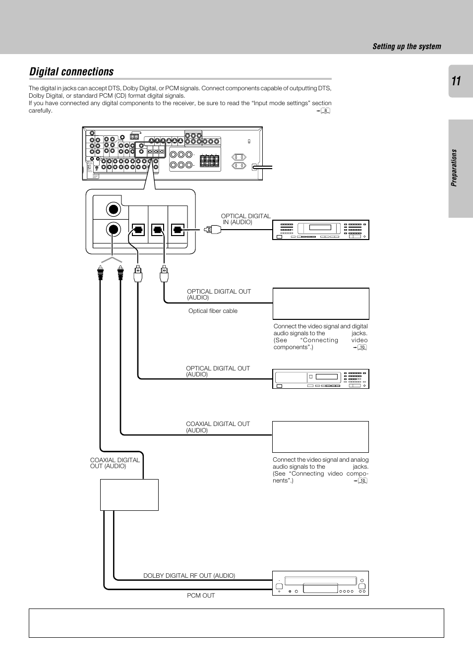 Digital connections, Setting up the system, Preparations | Video 3 video 2 video 1 s video, Play in, Play in rec out play in monitor out video 1 dvd | Kenwood KRF-X9050D User Manual | Page 11 / 52