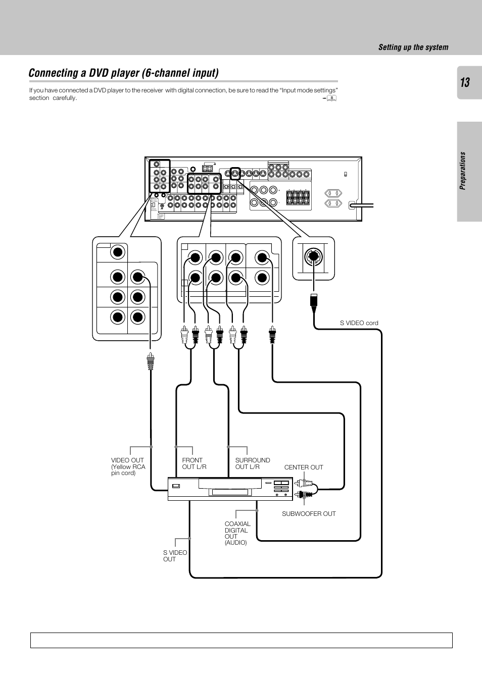 Connecting a dvd player (6-channel input), Setting up the system, Preparations | Kenwood KRF-X9050D User Manual | Page 13 / 52