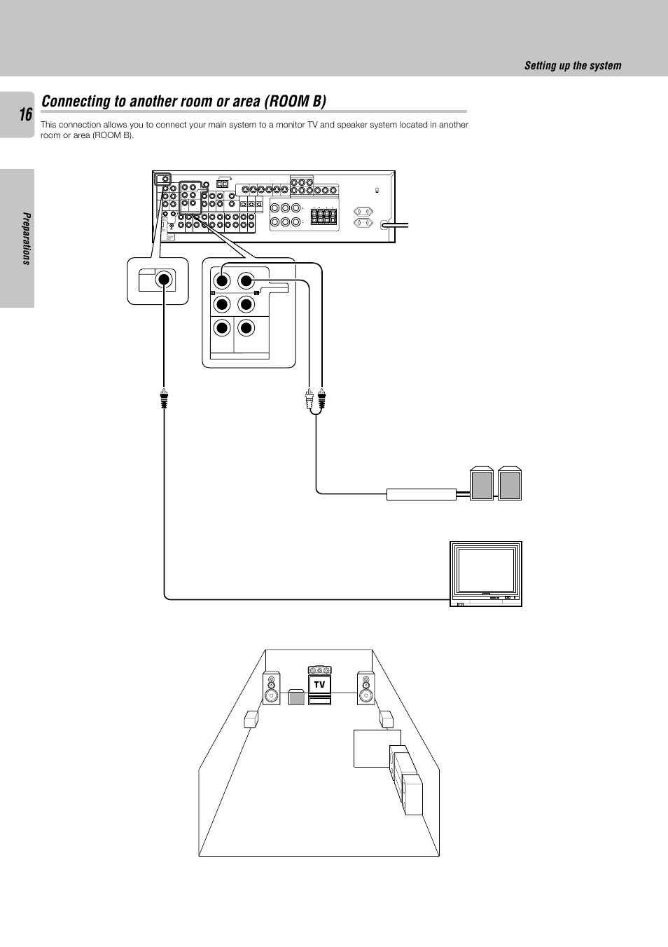 Connecting to another room or area (room b), Setting up the system, Preparations | Video 3 video 2 video 1 s video, Play in, Play in rec out play in monitor out video 1 dvd | Kenwood KRF-X9050D User Manual | Page 16 / 52