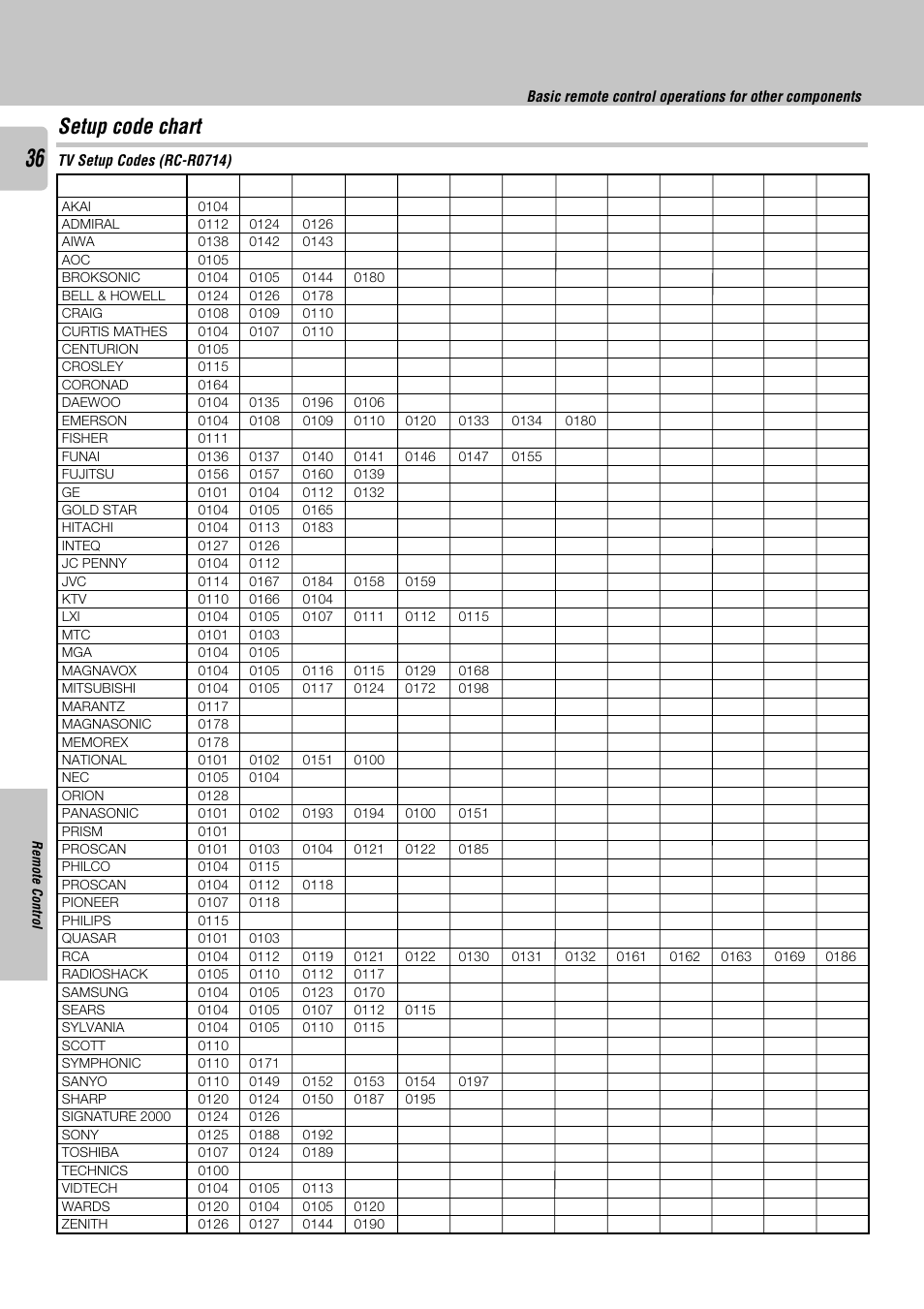 Setup code chart | Kenwood KRF-X9050D User Manual | Page 36 / 52