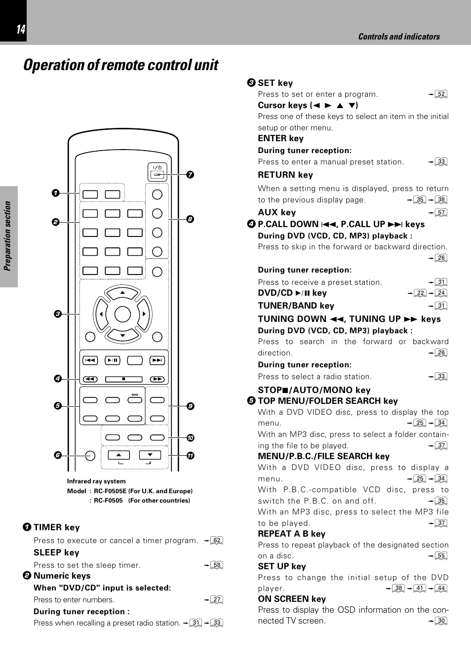 Operation of remote control unit, Timer key, Sleep key | Numeric keys, Set key, Wcursor keys ( 2 3 5 ∞ ), Enter key, Return key, FI° aux key u, P.call down 4 , p.call up ¢ keys | Kenwood HM-DV7 User Manual | Page 14 / 72