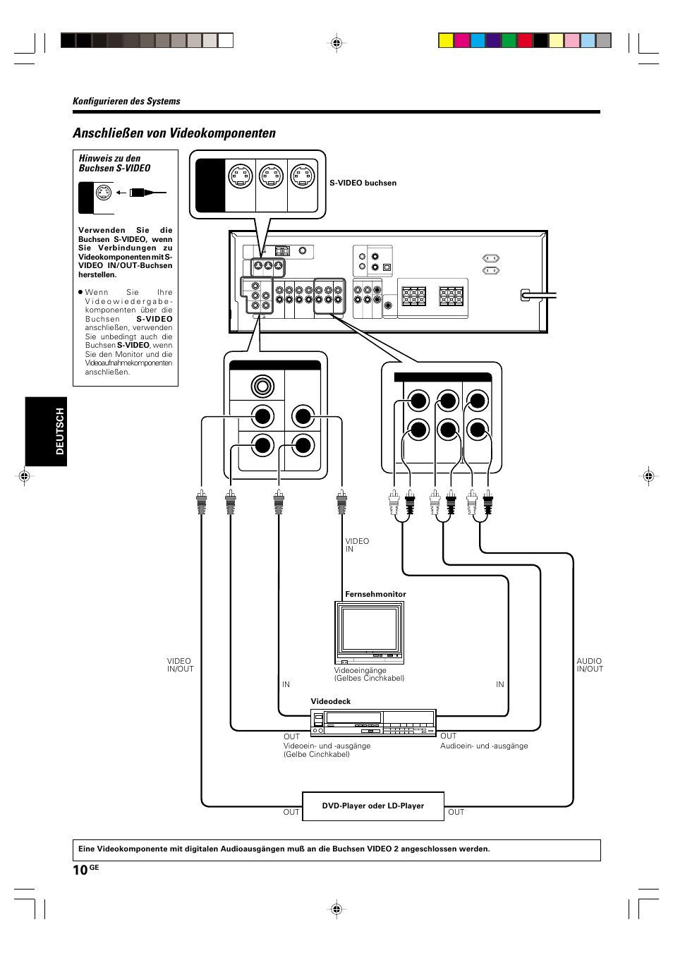 Anschliesen von videokomponenten, Anschließen von videokomponenten, Konfigurieren des systems | Hinweis zu den buchsen s-video | Kenwood KRF-V6070D User Manual | Page 90 / 200