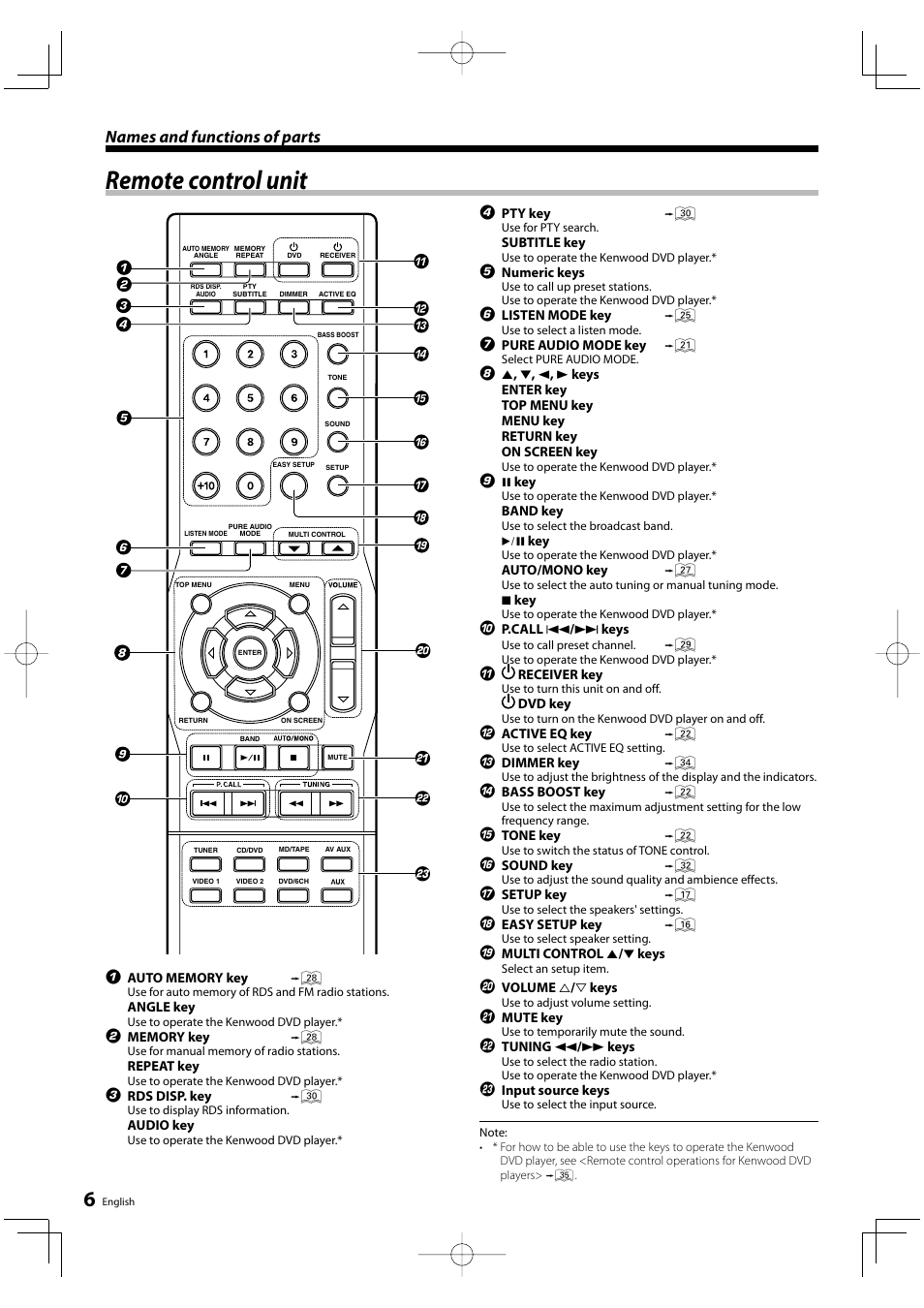 Remote control unit, Names and functions of parts | Kenwood KRF-V5200D User Manual | Page 6 / 40