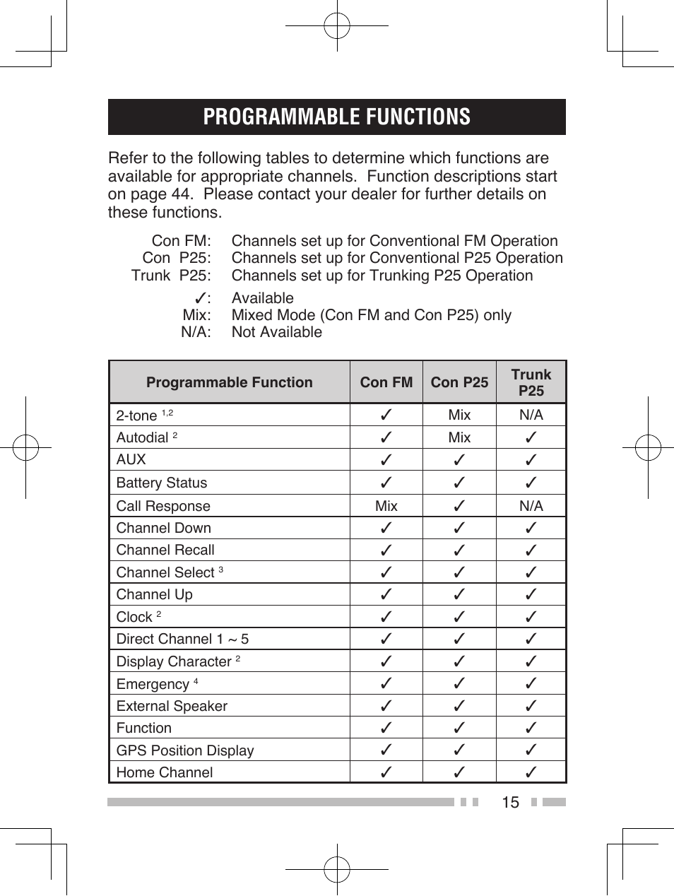 Programmable functions | Kenwood TK-5410 User Manual | Page 25 / 66