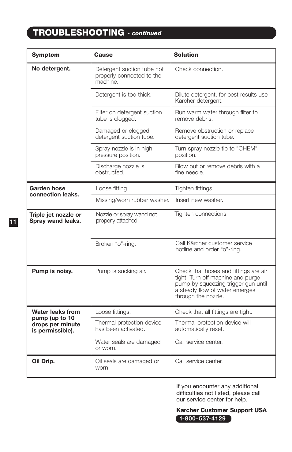 Troubleshooting | Karcher K9000G User Manual | Page 12 / 12