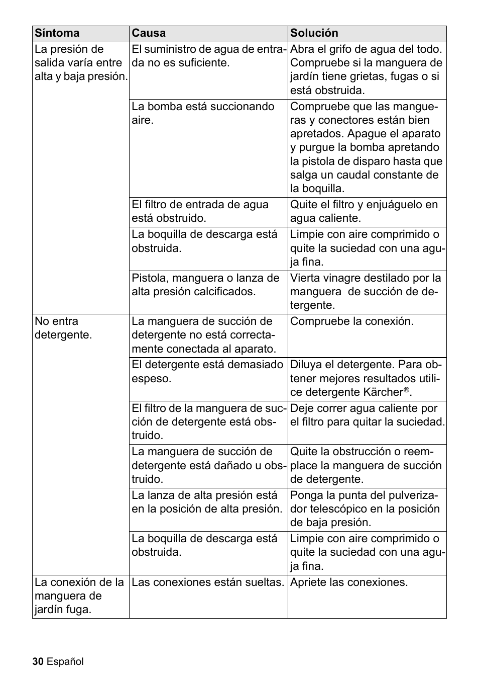 El suministro de agua de entrada no es suficiente, La bomba está succionando aire, El filtro de entrada de agua está obstruido | Quite el filtro y enjuáguelo en agua caliente, La boquilla de descarga está obstruida, No entra detergente, Compruebe la conexión, El detergente está demasiado espeso, La conexión de la manguera de jardín fuga, Las conexiones están sueltas | Karcher K 2.27 User Manual | Page 30 / 48