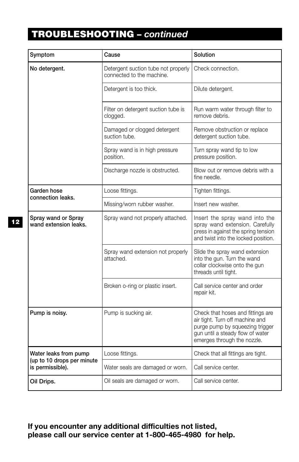 Troubleshooting – continued | Karcher K 370 M User Manual | Page 12 / 12