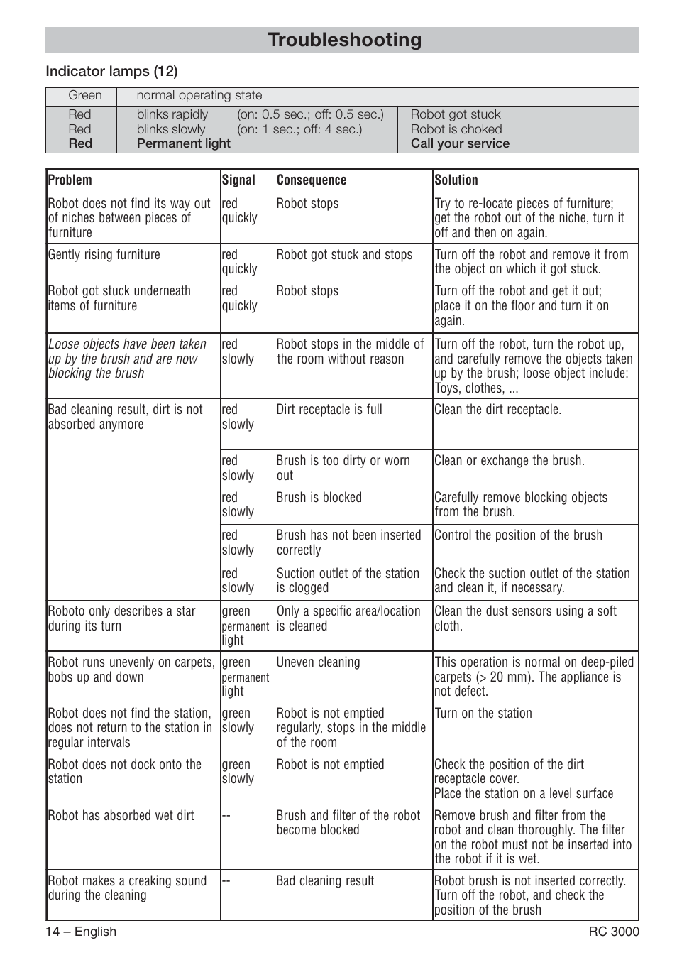 Troubleshooting | Karcher RC 3000 User Manual | Page 14 / 17