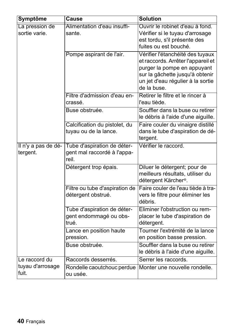 La pression de sortie varie, Alimentation d'eau insuffisante, Pompe aspirant de l'air | Filtre d'admission d'eau encrassé, Retirer le filtre et le rincer à l'eau tiède, Buse obstruée, Calcification du pistolet, du tuyau ou de la lance, Il n'y a pas de détergent, Vérifier le raccord, Détergent trop épais | Karcher K 3.740 User Manual | Page 40 / 64