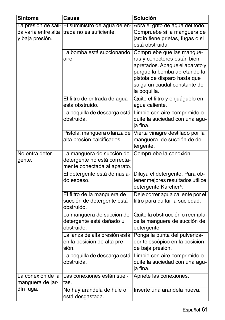 El suministro de agua de entrada no es suficiente, La bomba está succionando aire, El filtro de entrada de agua está obstruido | Quite el filtro y enjuáguelo en agua caliente, La boquilla de descarga está obstruida, No entra detergente, Compruebe la conexión, El detergente está demasiado espeso, La conexión de la manguera de jardín fuga, Las conexiones están sueltas | Karcher K 3.740 User Manual | Page 61 / 64