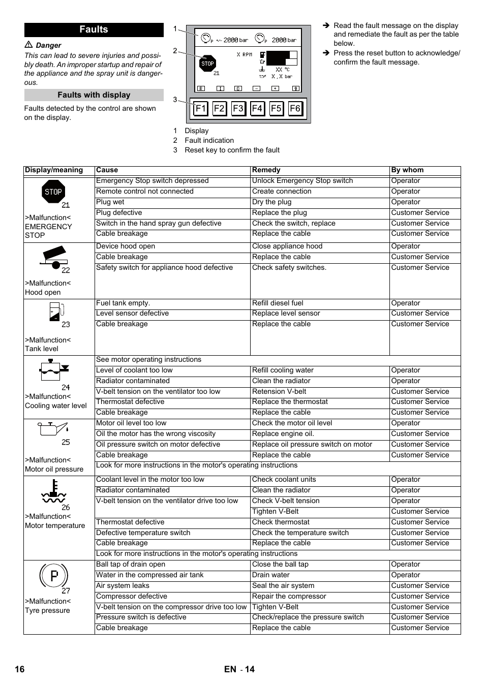 Faults | Karcher HD 7/250 DE TR1 User Manual | Page 16 / 20