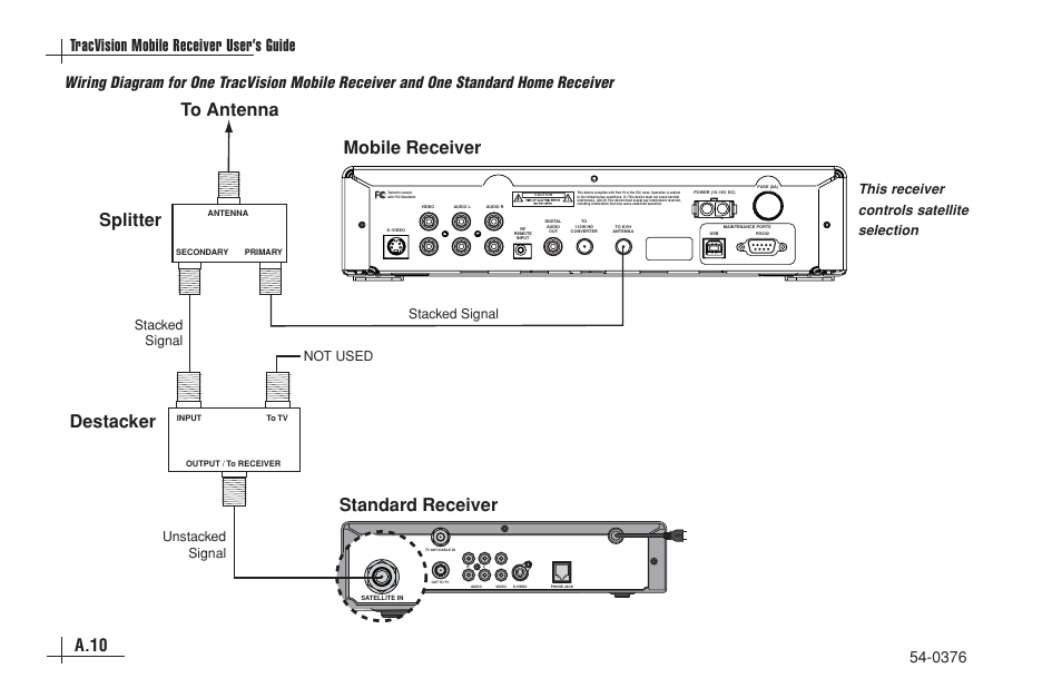 Standard receiver, Destacker, Tracvision mobile receiver user’s guide | A.10, Not used stacked signal, Stacked signal unstacked signal, This receiver controls satellite selection | KVH Industries antenna system User Manual | Page 105 / 127