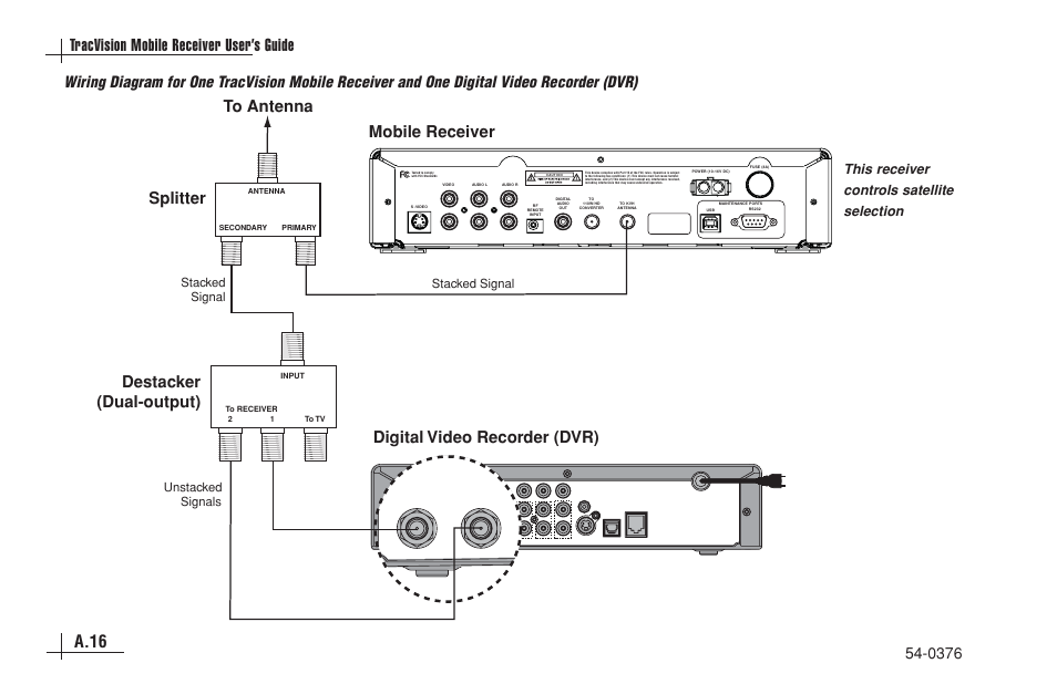 A.16 tracvision mobile receiver user’s guide, Destacker (dual-output), Digital video recorder (dvr) | This receiver controls satellite selection, Stacked signal stacked signal, Unstacked signals | KVH Industries antenna system User Manual | Page 111 / 127