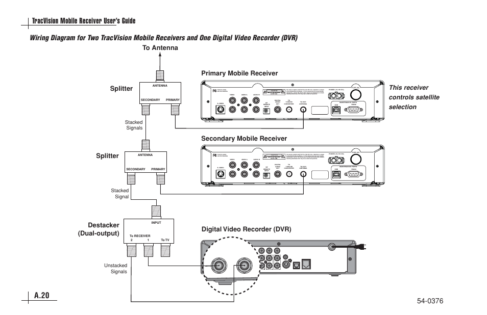 A.20 tracvision mobile receiver user’s guide, Destacker (dual-output), Digital video recorder (dvr) | This receiver controls satellite selection, Stacked signals, Stacked signal, Unstacked signals | KVH Industries antenna system User Manual | Page 115 / 127