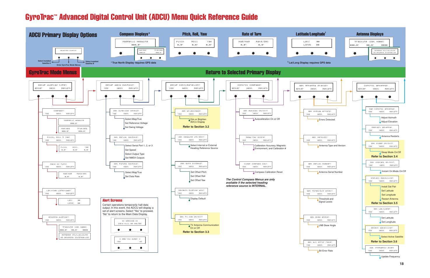 Gyrotrac, Adcu primary display options, Gyrotrac mode menus | Return to selected primary display, Pitch, roll, yaw, Rate of turn compass displays, Antenna displays, Latitude/longitude, Alert screens | KVH Industries KVH TracVision TracVision G6 User Manual | Page 17 / 30