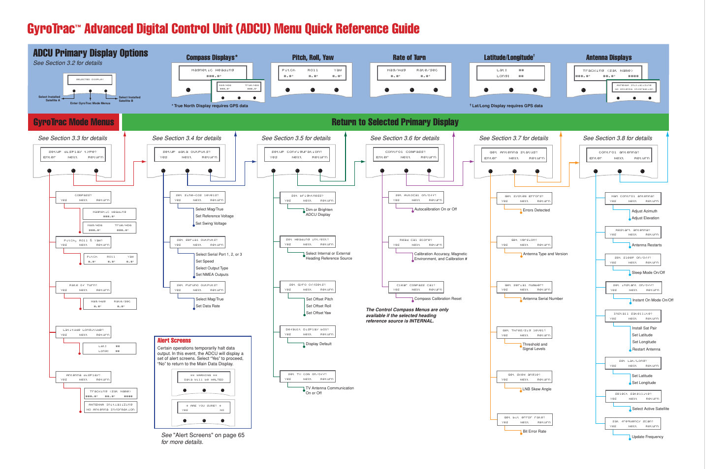 Adcu menu quick reference guide, Gyrotrac, Adcu primary display options | Gyrotrac mode menus, Return to selected primary display, Pitch, roll, yaw, Rate of turn compass displays, Antenna displays, Latitude/longitude, Alert screens | KVH Industries KVHTRACVISION G4 User Manual | Page 3 / 164