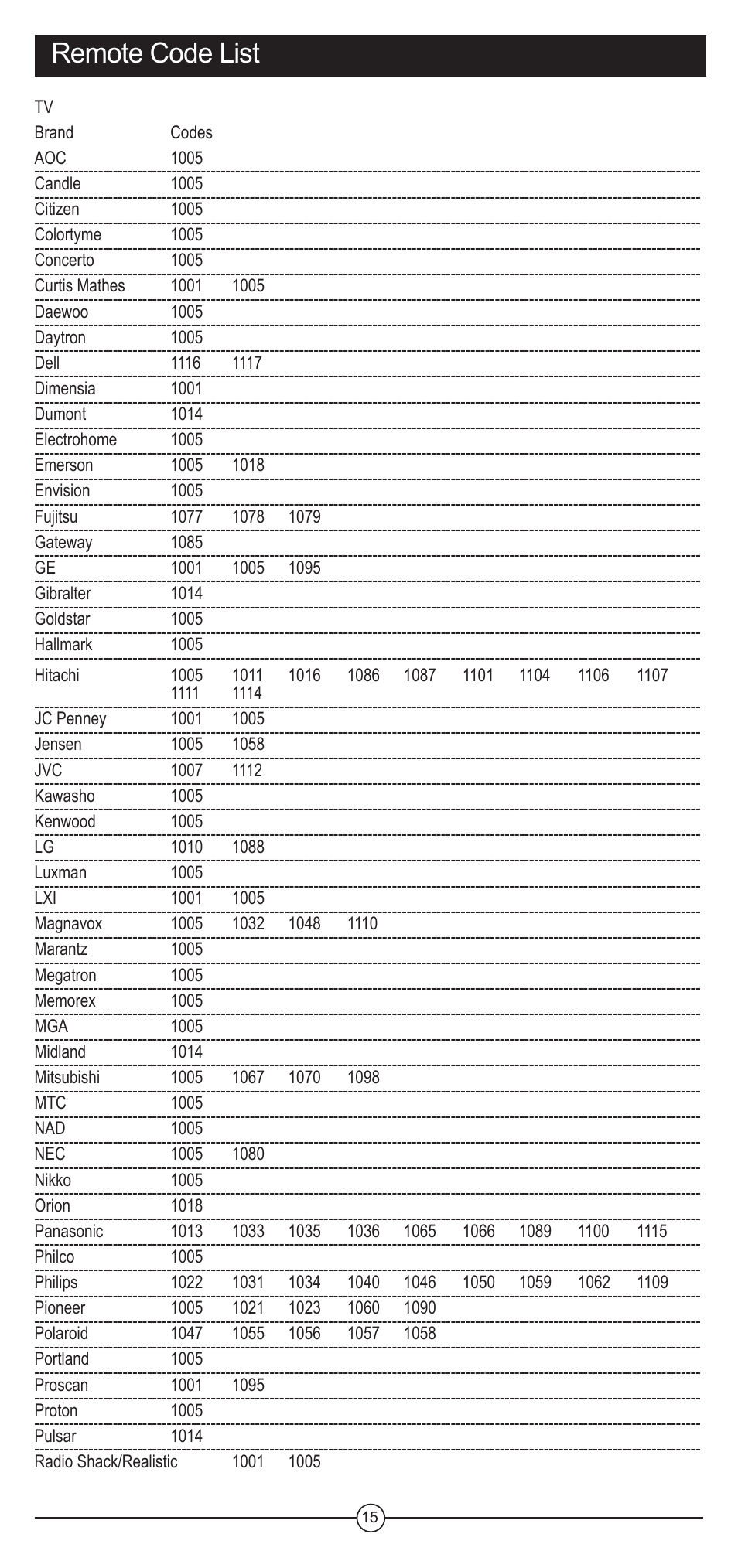 Remote code list | Koss FIIRE REMOTE CONTROL UNIT User Manual | Page 15 / 20