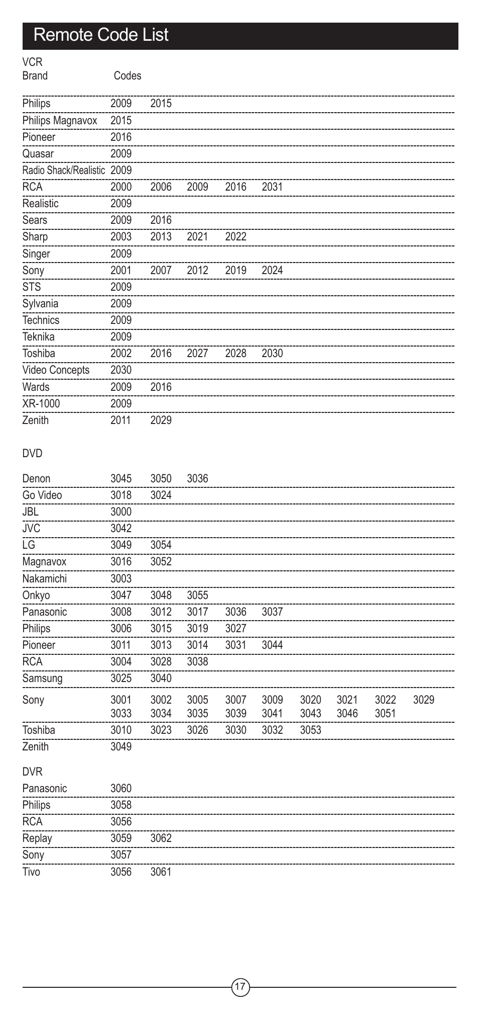 Remote code list | Koss FIIRE REMOTE CONTROL UNIT User Manual | Page 17 / 20