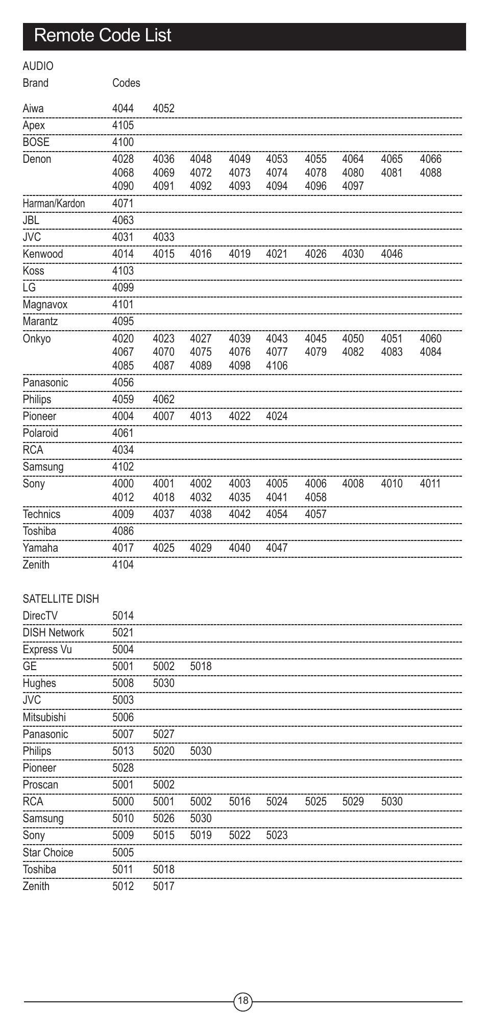 Remote code list | Koss FIIRE REMOTE CONTROL UNIT User Manual | Page 18 / 20
