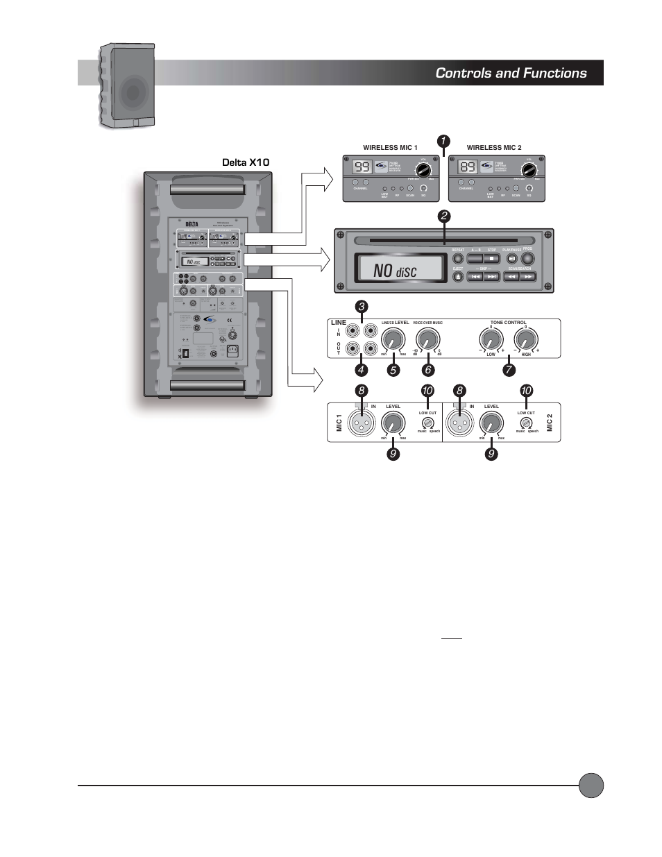 System base unit, Controls and functions, Disc | System controls and functions | LightSpeed Technologies Delta X10 User Manual | Page 4 / 35