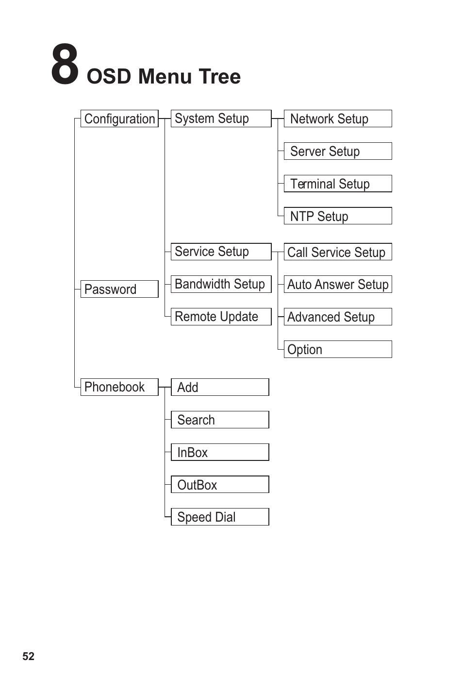 Osd menu tree | Lead Data VIDEOPHONE BVP 8882 SIP User Manual | Page 57 / 61