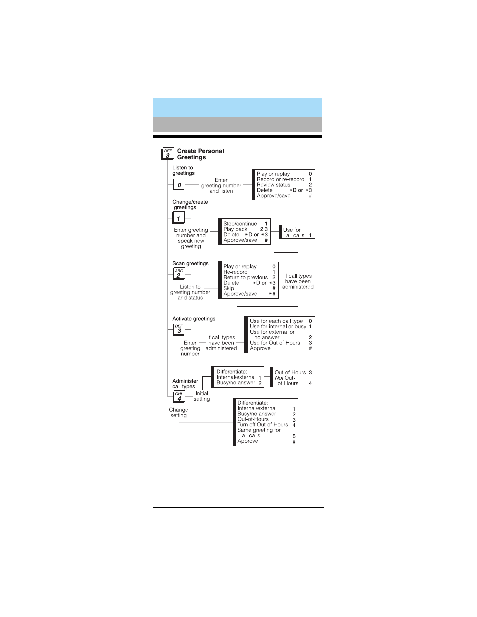 Multiple personal greetings flowchart, Multiple personal greetings flowchart 23 | Lucent Technologies 585-300-701 User Manual | Page 29 / 44